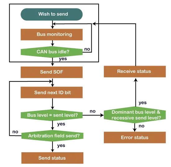 Protokol CAN (Controller Area Network).