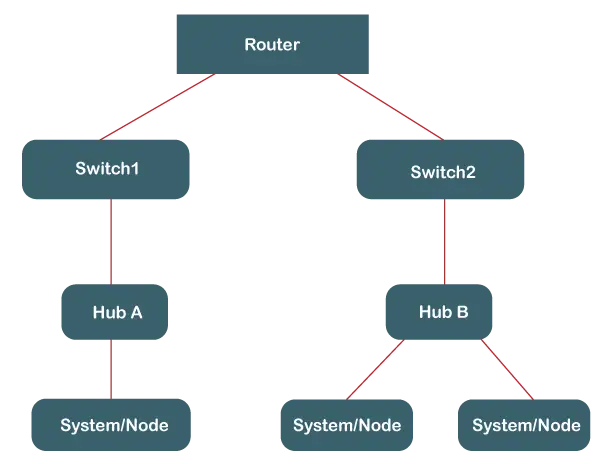 Switch vs. Router