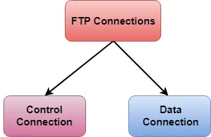 Datanettverk FTP