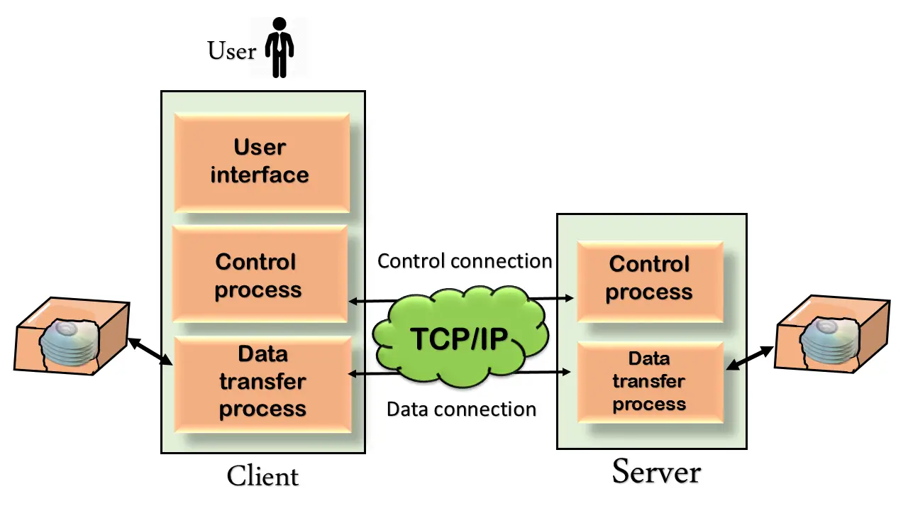 Computernetzwerk FTP