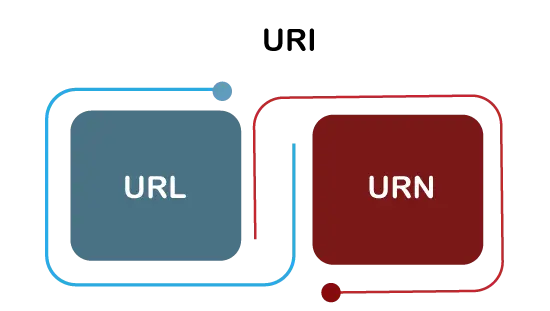 URI versus URL