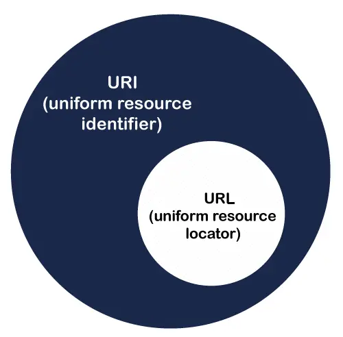 URI proti URL-ju