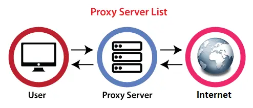 Lista de servidores proxy