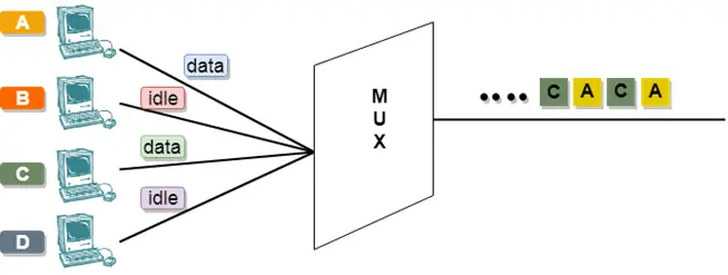 Tècniques de multiplexació