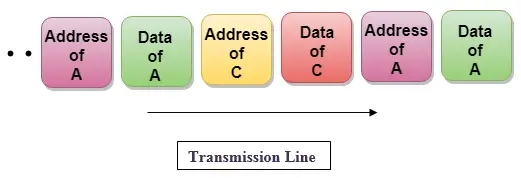 Multiplexing-Techniken