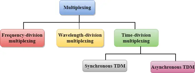 Técnicas de multiplexación