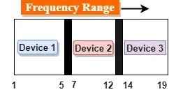 Tecniche di multiplexing