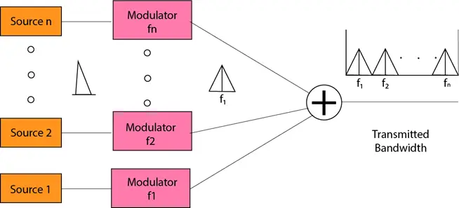 Técnicas de multiplexación