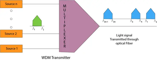 Tehnici de multiplexare