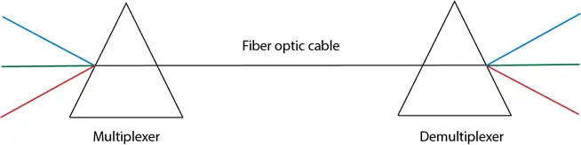 Techniky multiplexovania