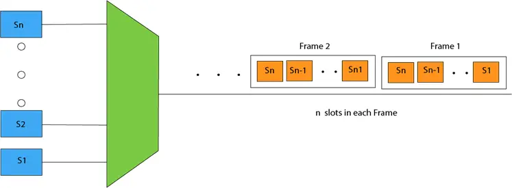 Tècniques de multiplexació