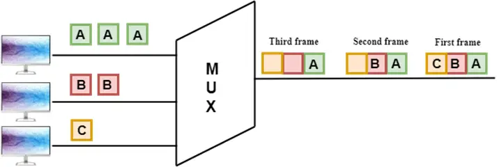 Tecniche di multiplexing