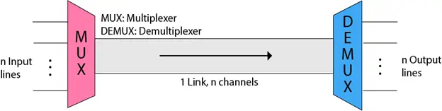 Multiplexarea