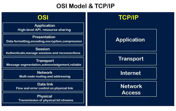 OSI proti TCP/IP