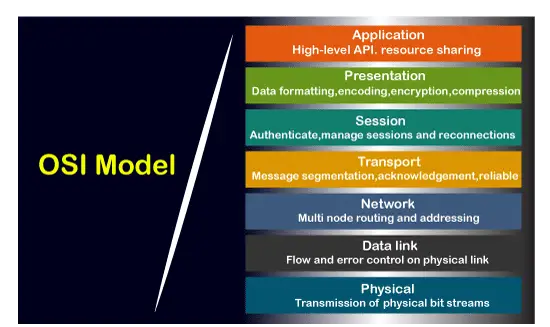 OSI مقابل TCP/IP