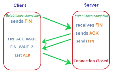 Terminação da conexão TCP