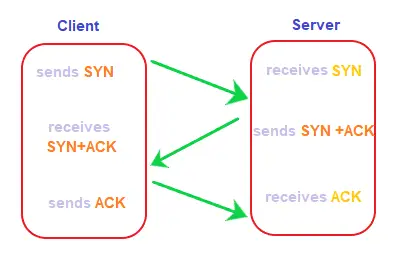 Завершення підключення TCP