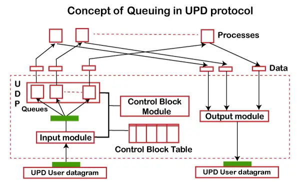 Protocolul UDP