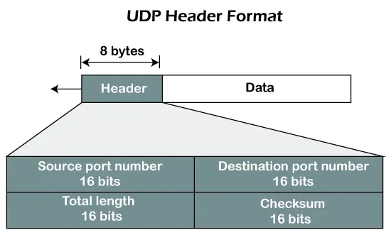 UDP-Protokoll