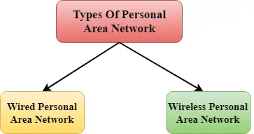 Types de réseaux informatiques