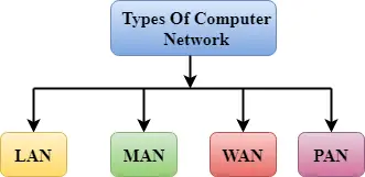 コンピュータネットワークの種類