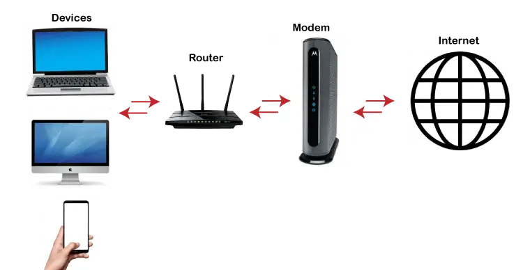 Modem kontra router