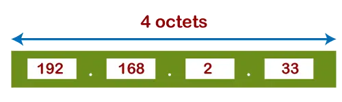 Format i taula d'adreces IP