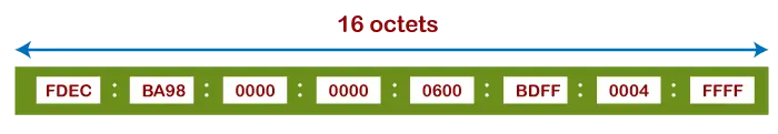 IP-adressformat och tabell