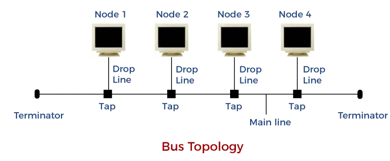 Diferença entre a topologia Bus e a topologia Ring