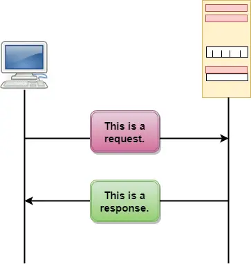 شبكة الكمبيوتر HTTP