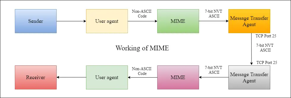 MIME protokoll