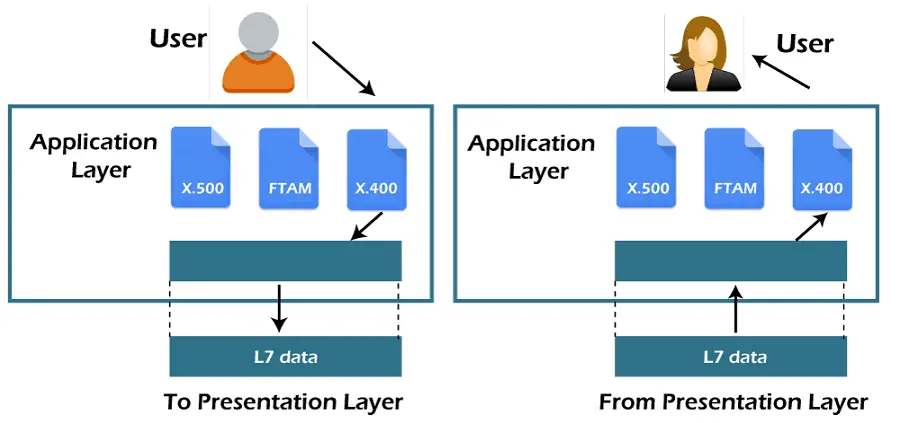 OSI modelis