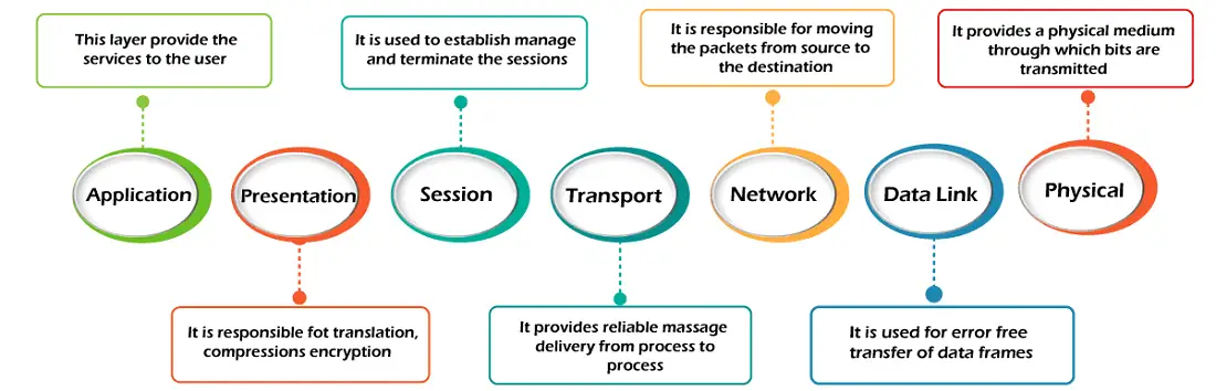 OSI modelis