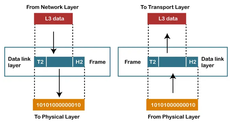 OSI modelis