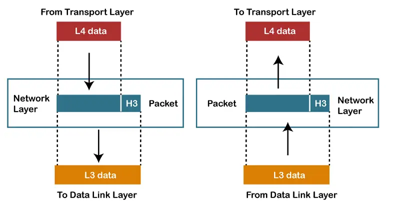 OSI modelis