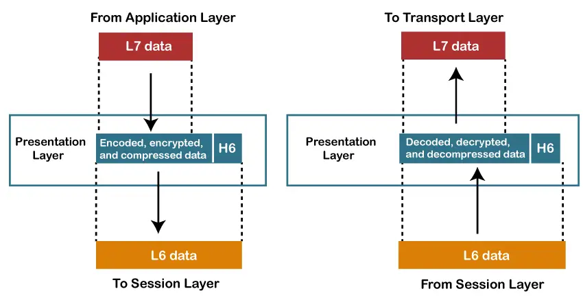 OSI model