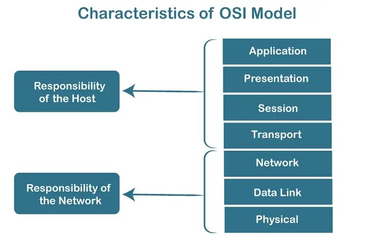 OSI model