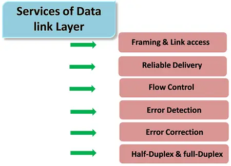 Data Link Layer