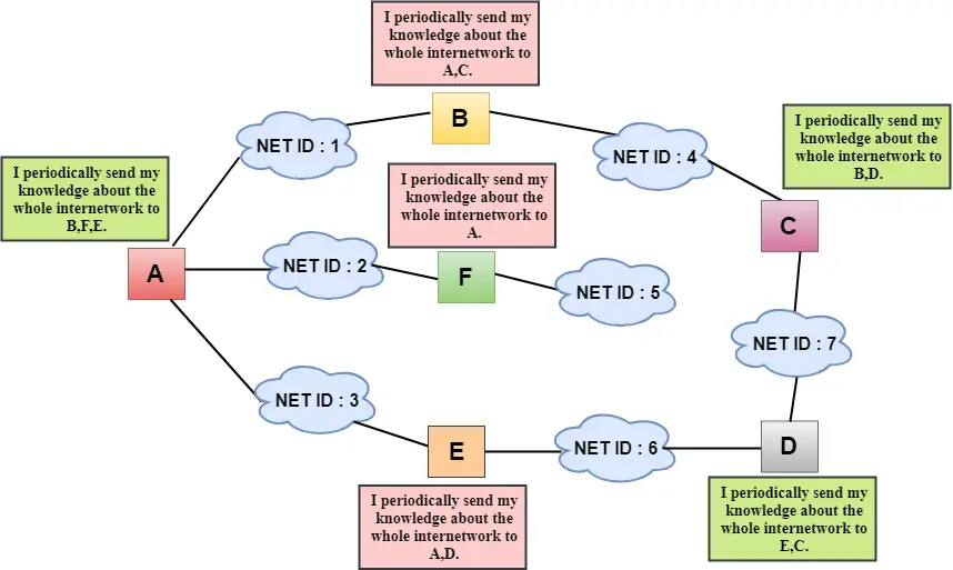 Algorithme de routage à vecteur de distance