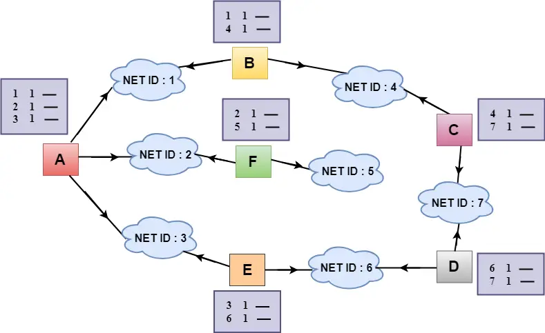 Algorithme de routage à vecteur de distance