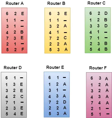 Algorithme de routage à vecteur de distance