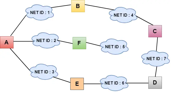 Algorithme de routage à vecteur de distance