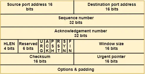 Transport Layer-protocollen