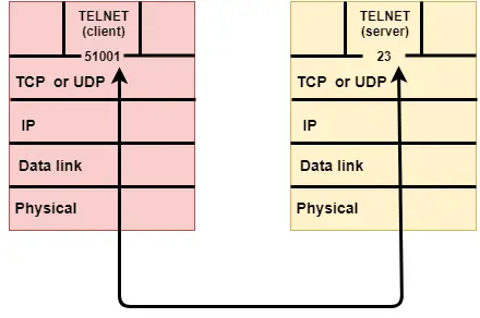 Transport Layer protokollok