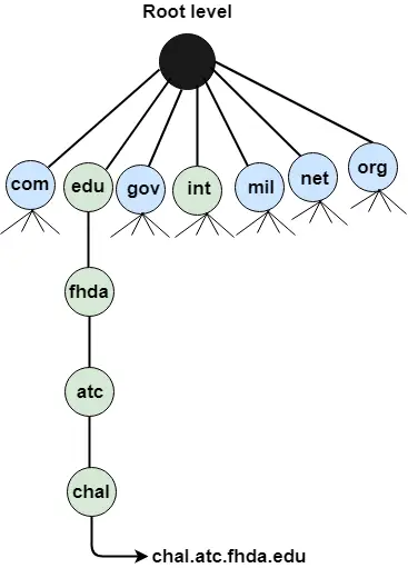 DNS de red informática