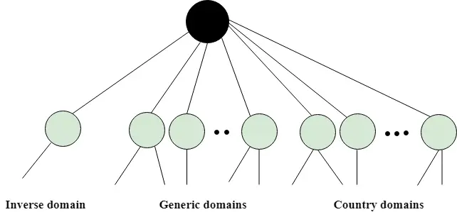 DNS de red informática