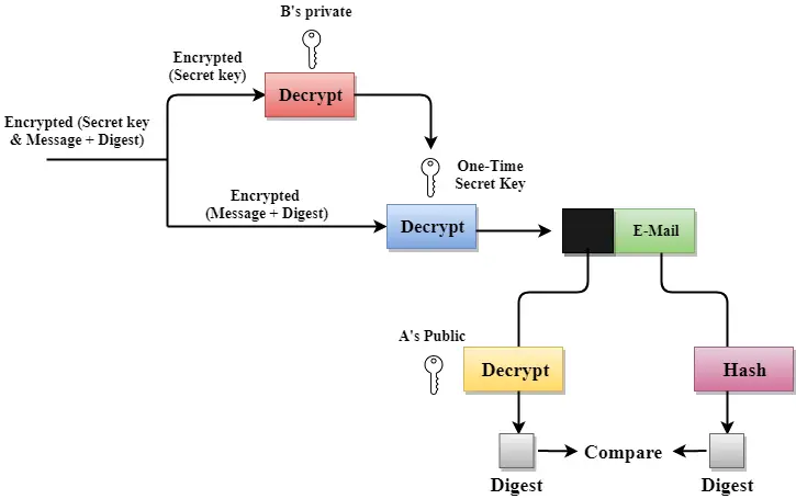 Computernetzwerk PGP