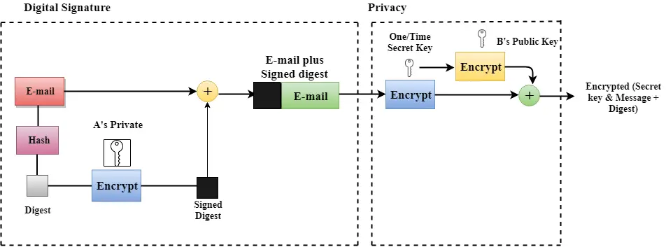 PGP di rete informatica