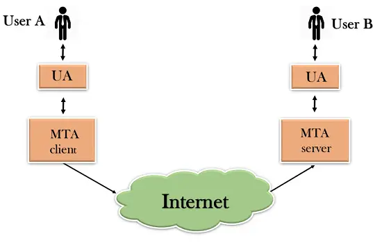 コンピュータネットワークSMTP