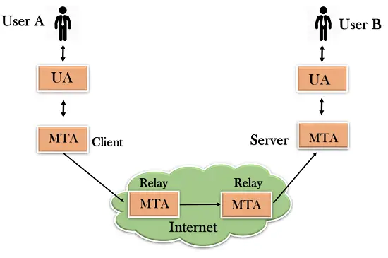 Red informática SMTP